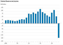 加息“副作用”：美联储去年创纪录巨亏1143亿美元，利息支出激增近两倍（组图）
