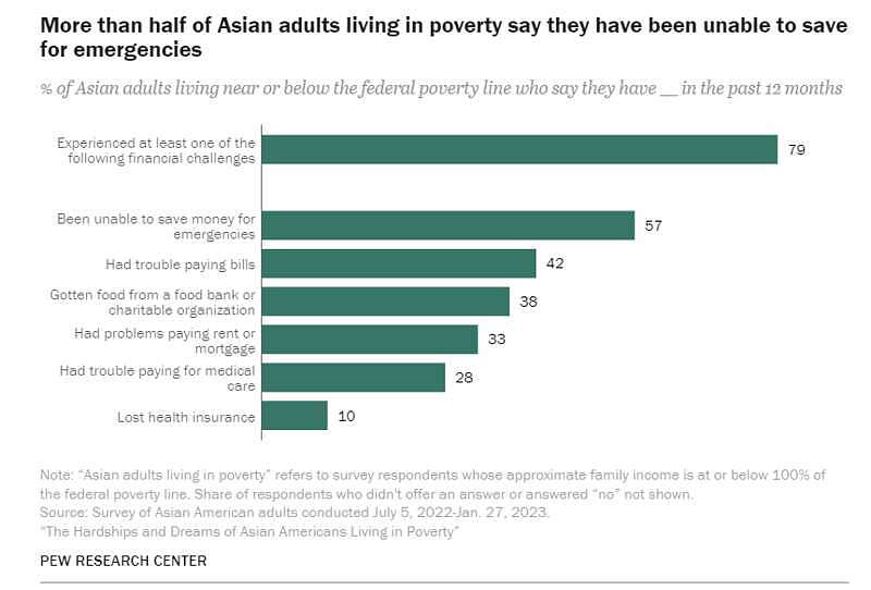 美国230万亚裔生活贫困，最大的问题是存钱难（组图） - 2