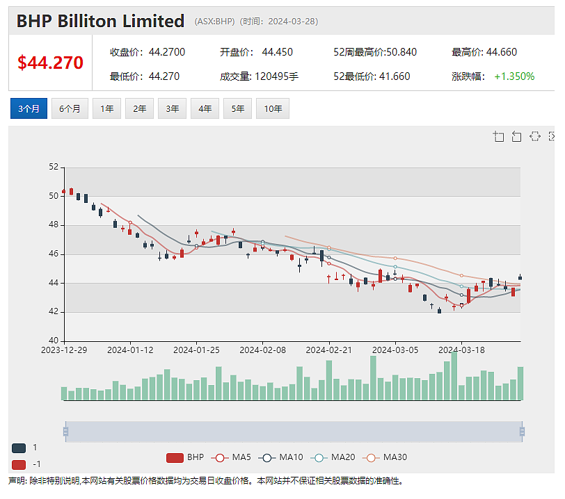 终止Karora收购谈判 Ramelius (ASX：RMS)股价上扬近1% - 3