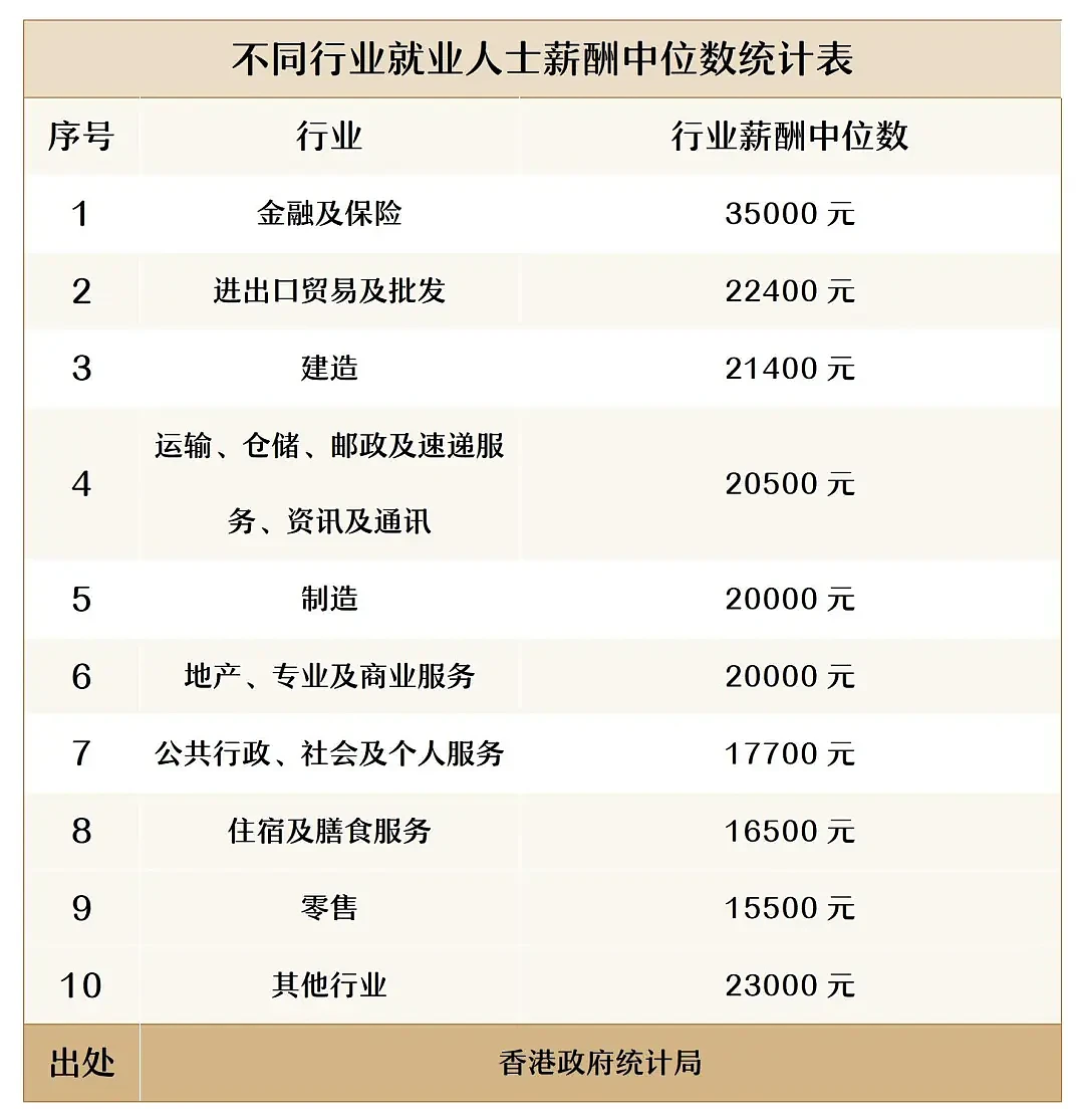 香港真实薪酬曝光，“婆罗门”行业大杀四方（组图） - 10
