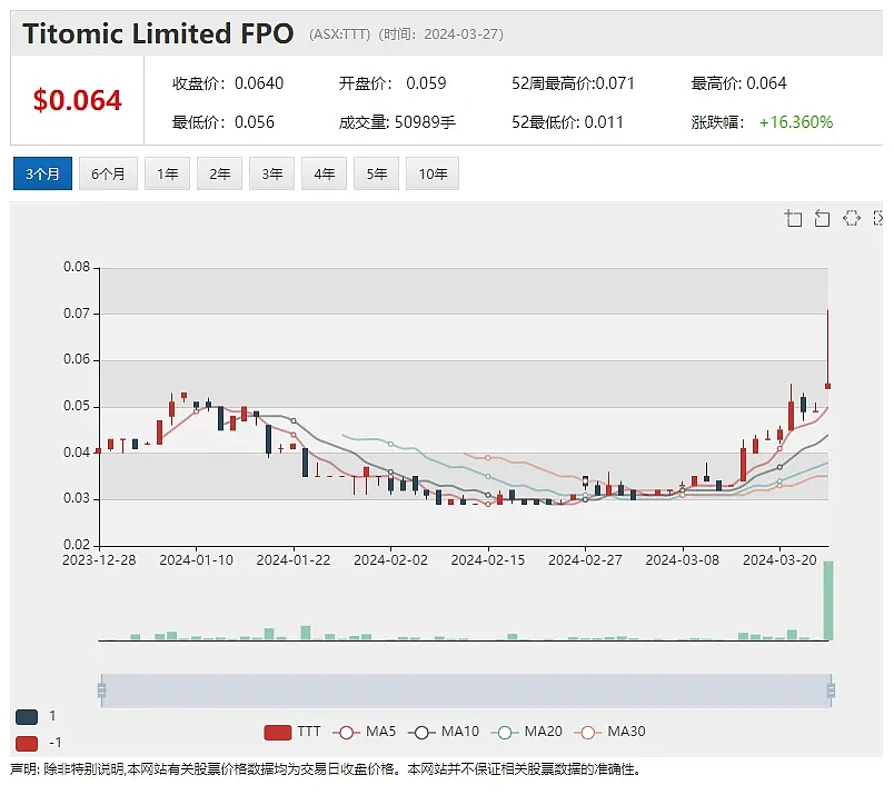 终止Karora收购谈判 Ramelius (ASX：RMS)股价上扬近1% - 5