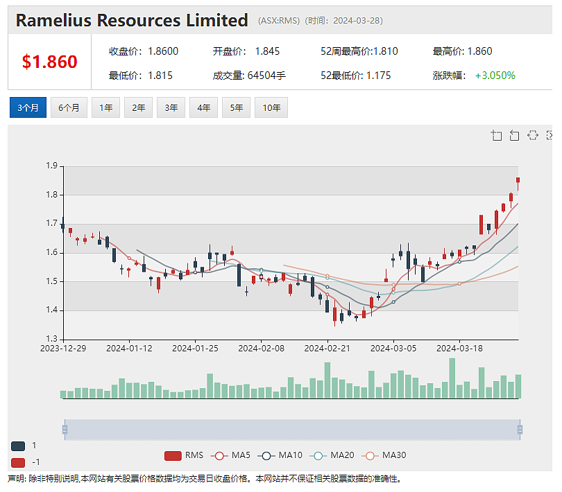 终止Karora收购谈判 Ramelius (ASX：RMS)股价上扬近1% - 2