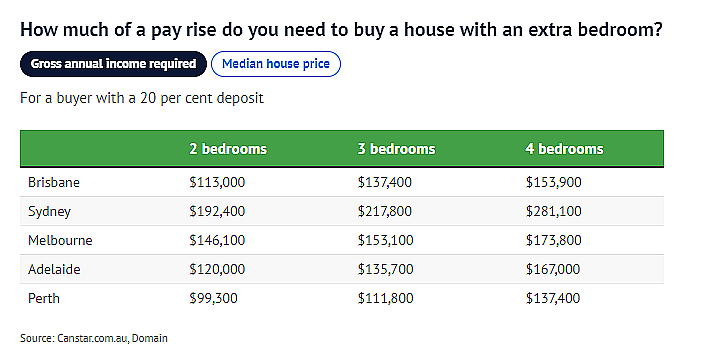市场 | 在澳洲，年收入多少才能买得起房？户型不同，差距明显（组图） - 2