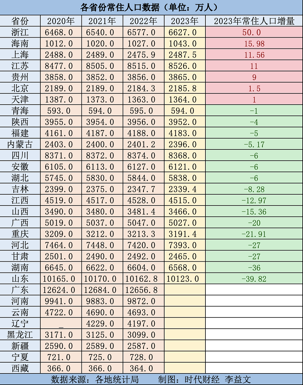 中国23省份人口数据出炉：浙江海南增量领跑，中西部仅贵州正增长（组图） - 1