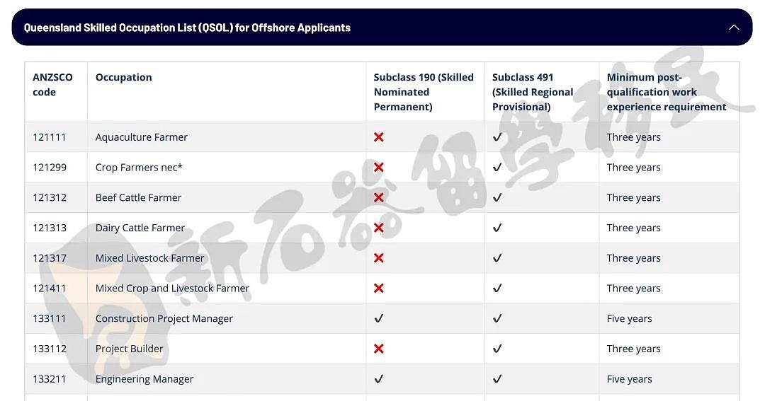 移民周报 | 雇主担保职业清单将“洗牌”！塔州190仅接受金色属性ROI申请！毕业生/境外申请人移民途径汇总！（组图） - 14