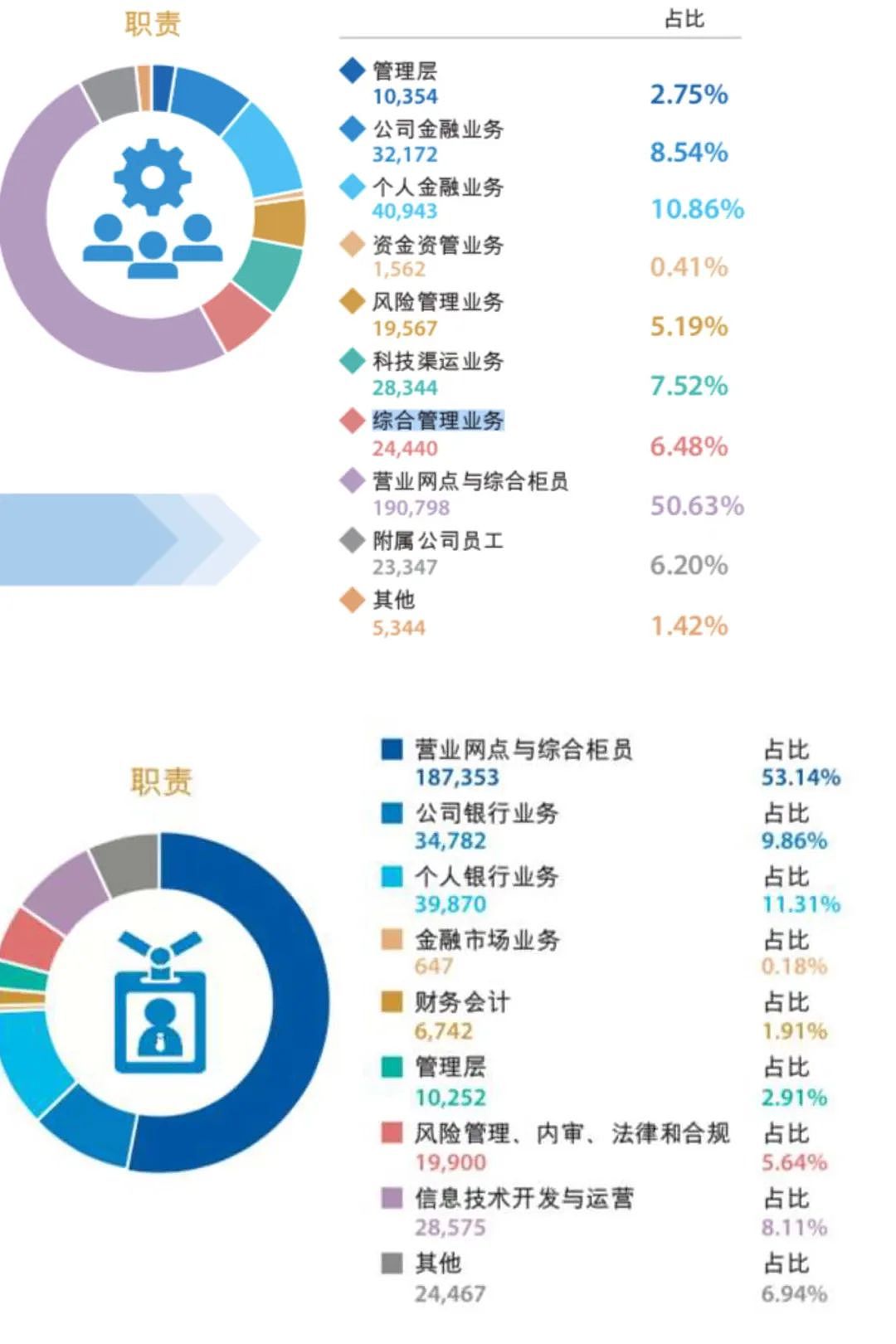 人均薪酬超30万，六大行最新薪资曝光（组图） - 6