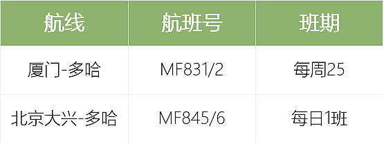 夏秋新航季开启！多家航司新开、加密多条澳洲及国际地区航线（组图） - 5