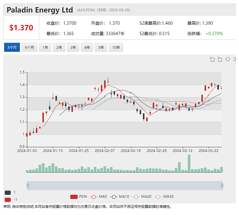 纳米比亚铀矿投产 Paladin（ASX：PDN）股价劲升逾5%，收到韩国造船商报价，Austal（ASX：ASB）股价飙升 - 2