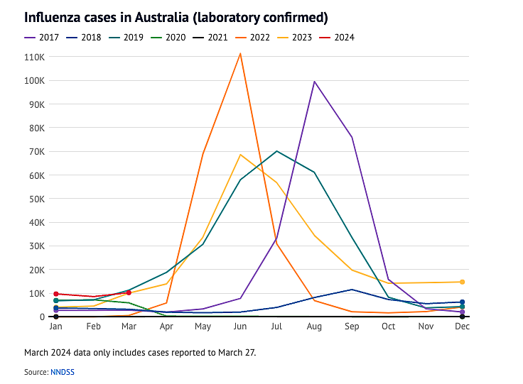 去年澳洲超250人死亡！今年感染人数激增，快接种疫苗（组图） - 2