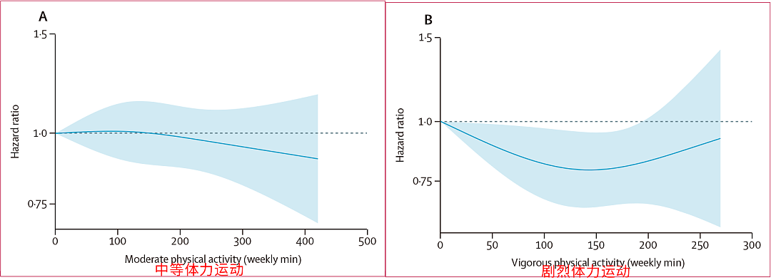 新研究！每天运动这个时间，显著降低老年痴呆死亡风险（组图） - 5