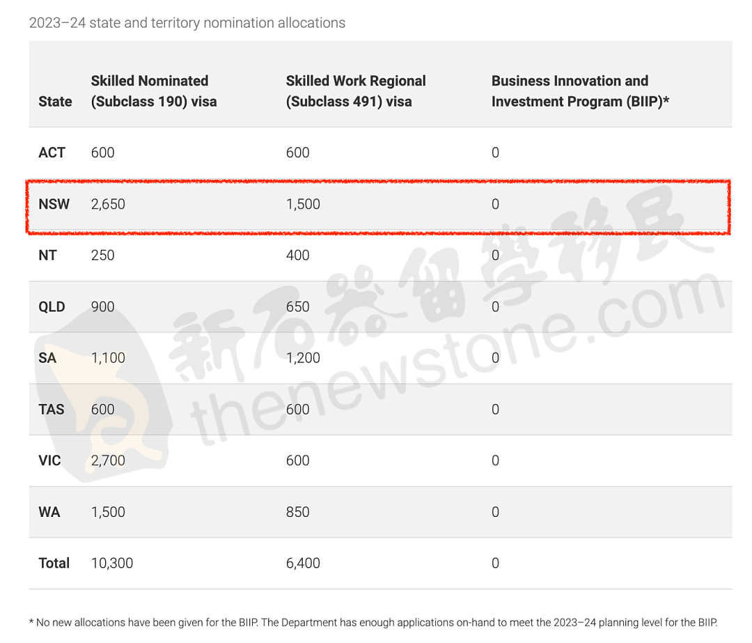 新州491配额还余超400个，Pathway1降低申请要求，即刻生效，最注重这类职业申请人（组图） - 3