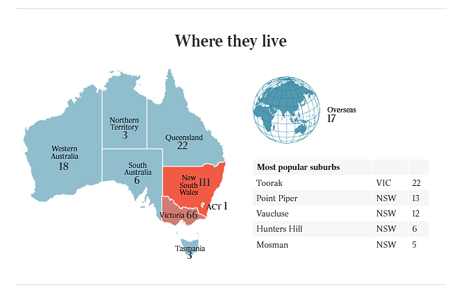 澳洲顶级富豪都住哪？这地区得第一，住了22个！（组图） - 6