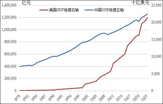 中美经济对比，为什么还要看名义GDP？（组图） - 2