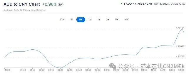 澳币汇率炸了，连飙3日！ 澳洲最真实一幕曝光：街头到处是百万富翁！大多数人1000存款都没有（组图） - 5