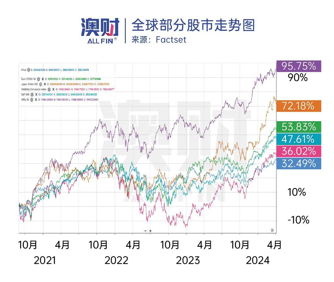 美股大涨！全球IPO将迎来爆发？三大现象帮你分析（组图） - 2