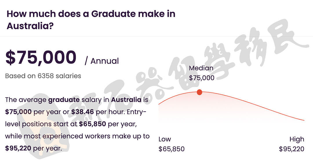 澳洲毕业生年薪高达7.5万澳币！？这些职业好移民、高就业，更有机会拿高薪（组图） - 1