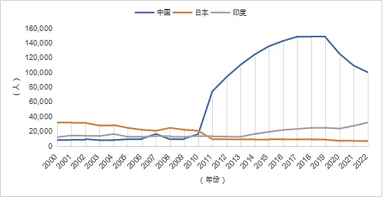 2024《中国留学发展报告蓝皮书》新鲜出炉：美英澳最受中国学生欢迎，回国就业成趋势（组图） - 11