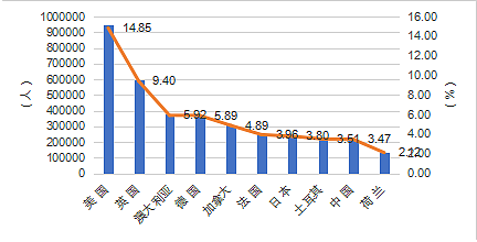 2024《中国留学发展报告蓝皮书》新鲜出炉：美英澳最受中国学生欢迎，回国就业成趋势（组图） - 3