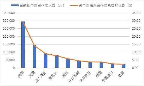 2024《中国留学发展报告蓝皮书》新鲜出炉：美英澳最受中国学生欢迎，回国就业成趋势（组图） - 7