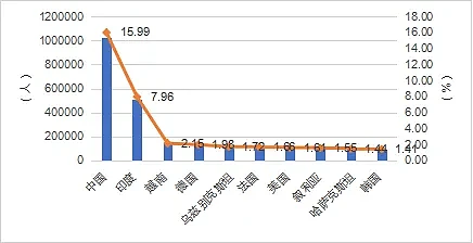 2024《中国留学发展报告蓝皮书》新鲜出炉：美英澳最受中国学生欢迎，回国就业成趋势（组图） - 4