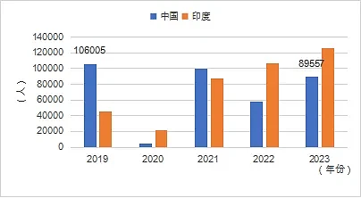 2024《中国留学发展报告蓝皮书》新鲜出炉：美英澳最受中国学生欢迎，回国就业成趋势（组图） - 9