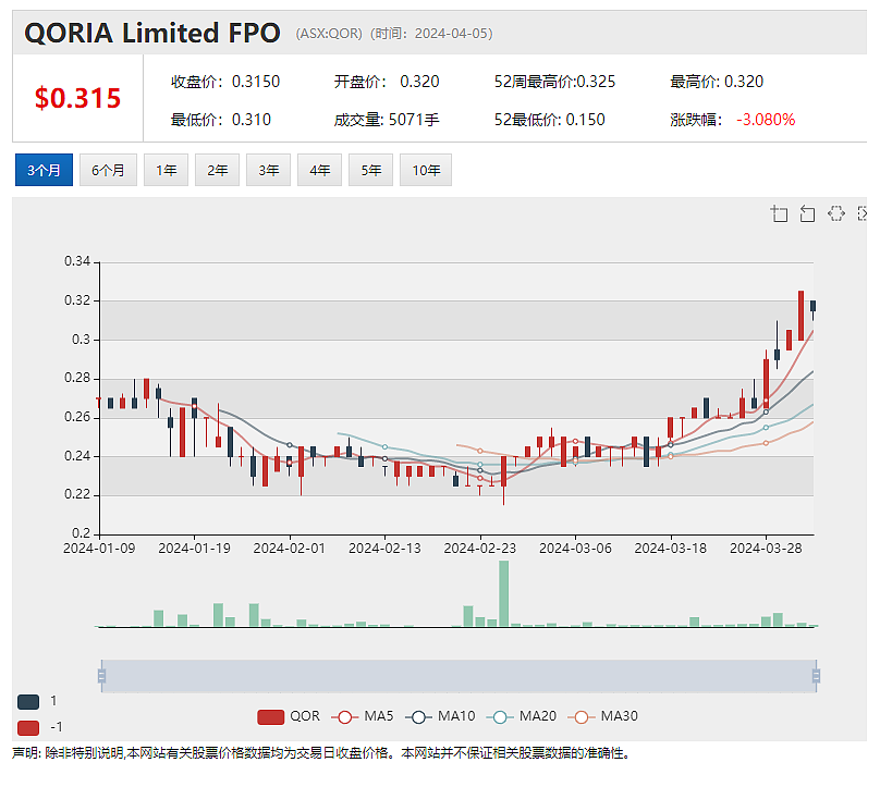 低价小市值公司股价强力回升，小分子药物研发公司 Nyrada Inc (ASX ：NYR)拔得澳股季度涨幅榜头筹 - 3