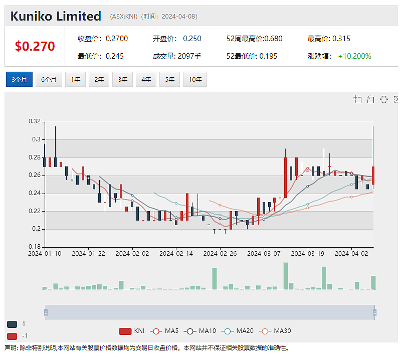 电池材料公司Kuniko 迎来里程碑 股价放量上涨 投行机构纷纷看好力拓 花旗预测未来一年或上涨 20%（组图） - 2