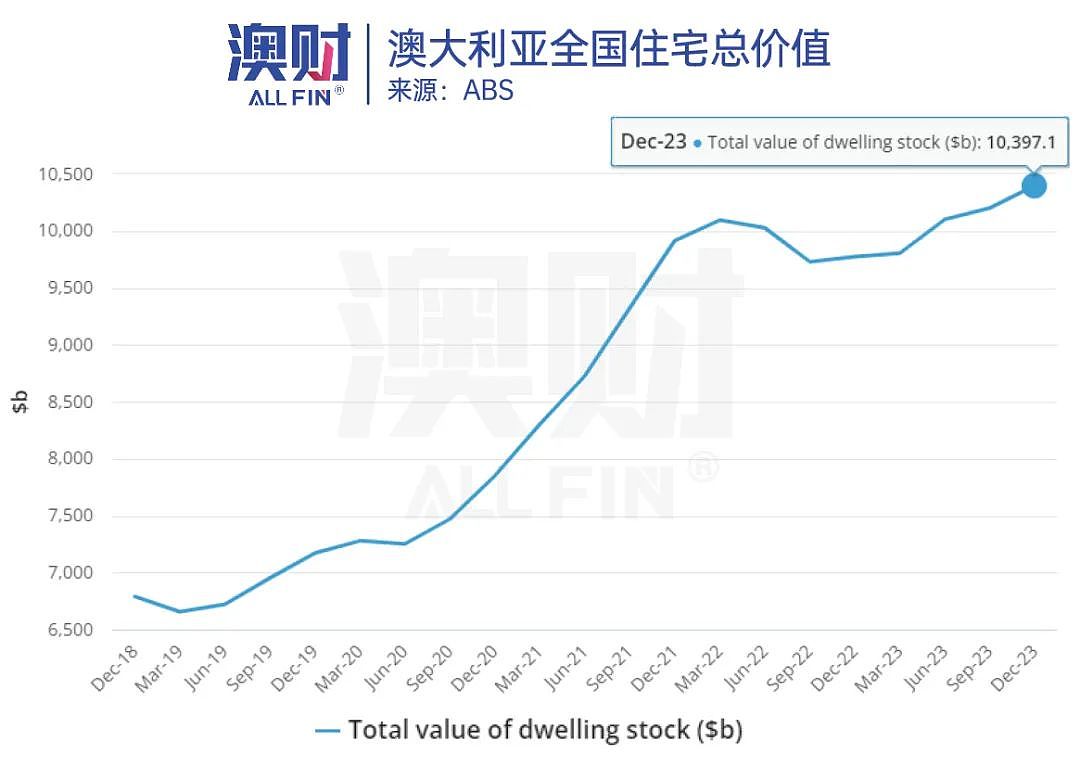 澳洲各区房价涨幅曝光！疯涨增速高达60%，这两种房产先下手（组图） - 2