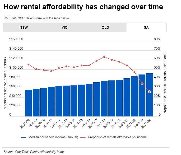 南澳明年新建住宅骤降至不足1万套； 房东不断抛售， 租房危机加剧； 澳人收入与租房支出比例严重失衡（组图） - 5