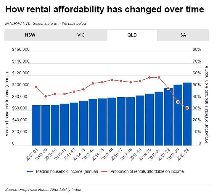 南澳明年新建住宅骤降至不足1万套； 房东不断抛售， 租房危机加剧； 澳人收入与租房支出比例严重失衡（组图） - 6