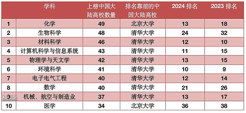 最新世界大学学科排名出炉，中国这些学校首次入榜（组图） - 2