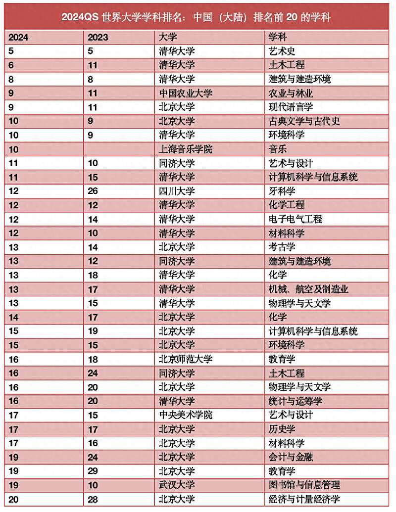 最新世界大学学科排名出炉，中国这些学校首次入榜（组图） - 1