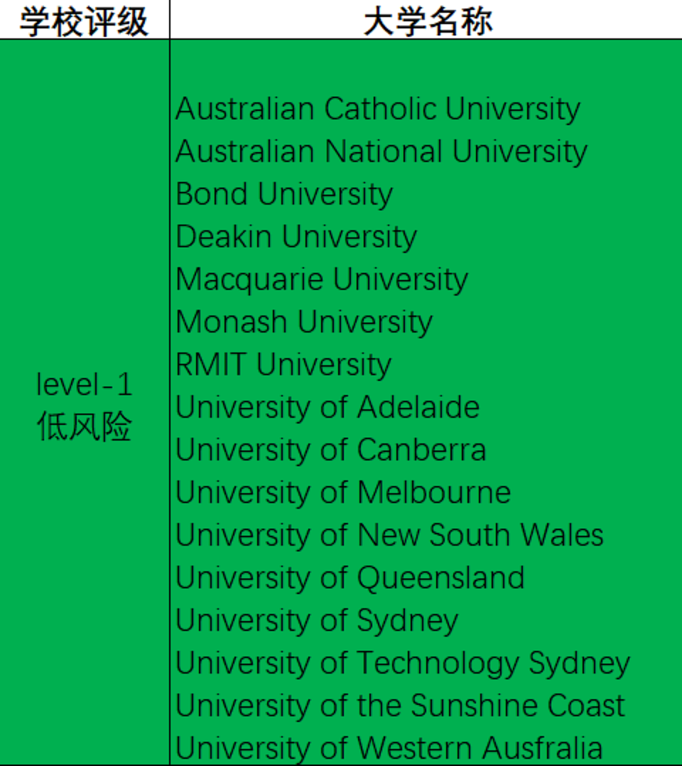 澳洲大学学校风险等级更新，原来500拒签率高和这个因素息息相关！（组图） - 5