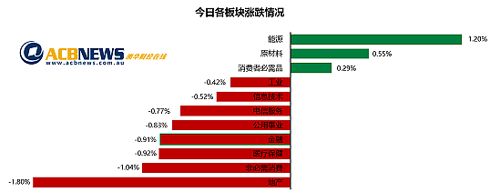 澳股| 通胀或持续澳指周四收低，能源板块攀升Avita急挫近12% - 3