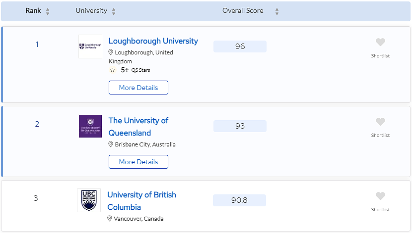 喜报！24QS世界大学学科排名发布，悉大实力碾压，单项冲进世界Top4（组图） - 15