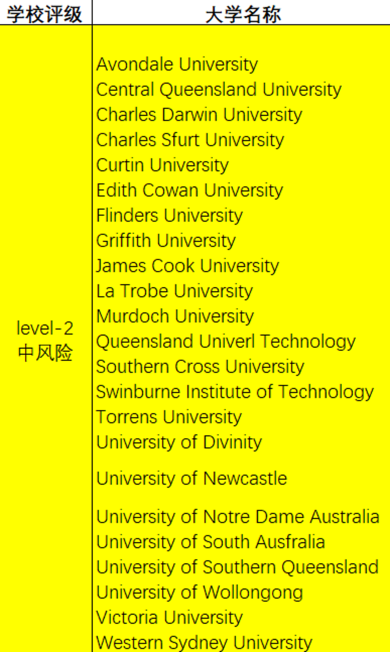 澳洲大学学校风险等级更新，原来500拒签率高和这个因素息息相关！（组图） - 6