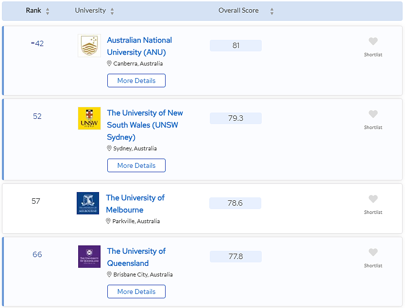 喜报！24QS世界大学学科排名发布，悉大实力碾压，单项冲进世界Top4（组图） - 11