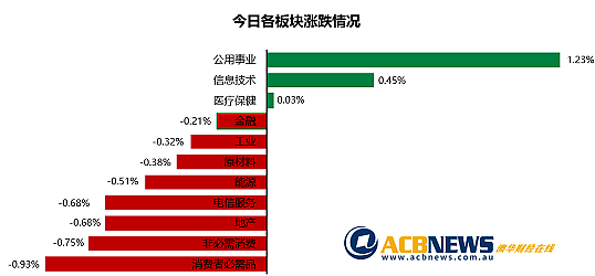 澳股| 降息预期下降澳指周五回落 消费必需品板块领跌Cettire急挫（组图） - 3