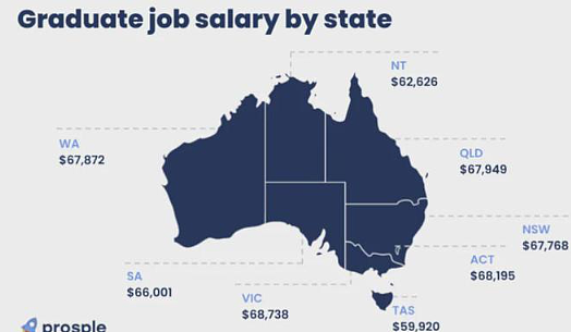 2024澳毕业生平均收入7.5万澳元！维州收入全澳第一！十大最高薪行业公布！澳各州现下最缺的是这些人才！你正在学的专业上榜了吗？ - 6