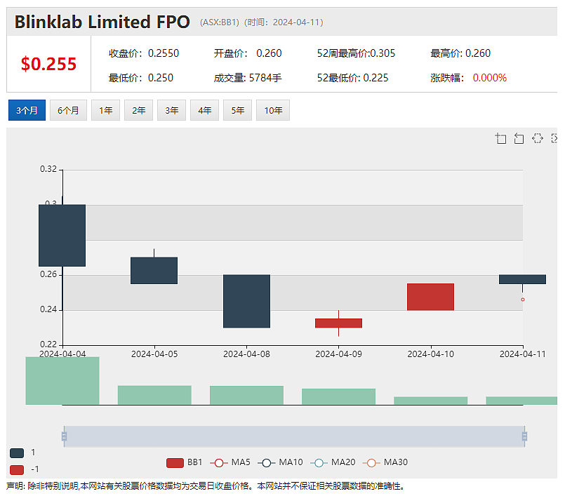 儿童自闭症早筛科技公司Blinklab挂牌澳交所，必和必拓股息或下降 70%，奢侈品在线零售商Cettire拟启动中国市场 - 2