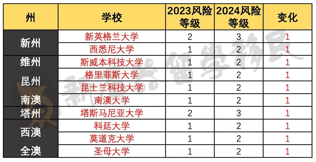 4月更新！多所澳洲大学“风险等级”被提高！最新学签下签数据公布！这类学签获批率仅达36.2%！（组图） - 2