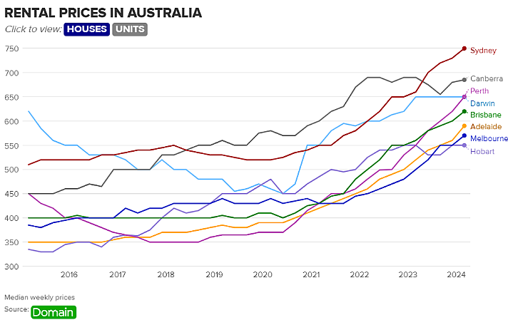 澳洲各大首府城市租金暴涨，这一地却逆势下跌！专家科普背后原因（组图） - 4