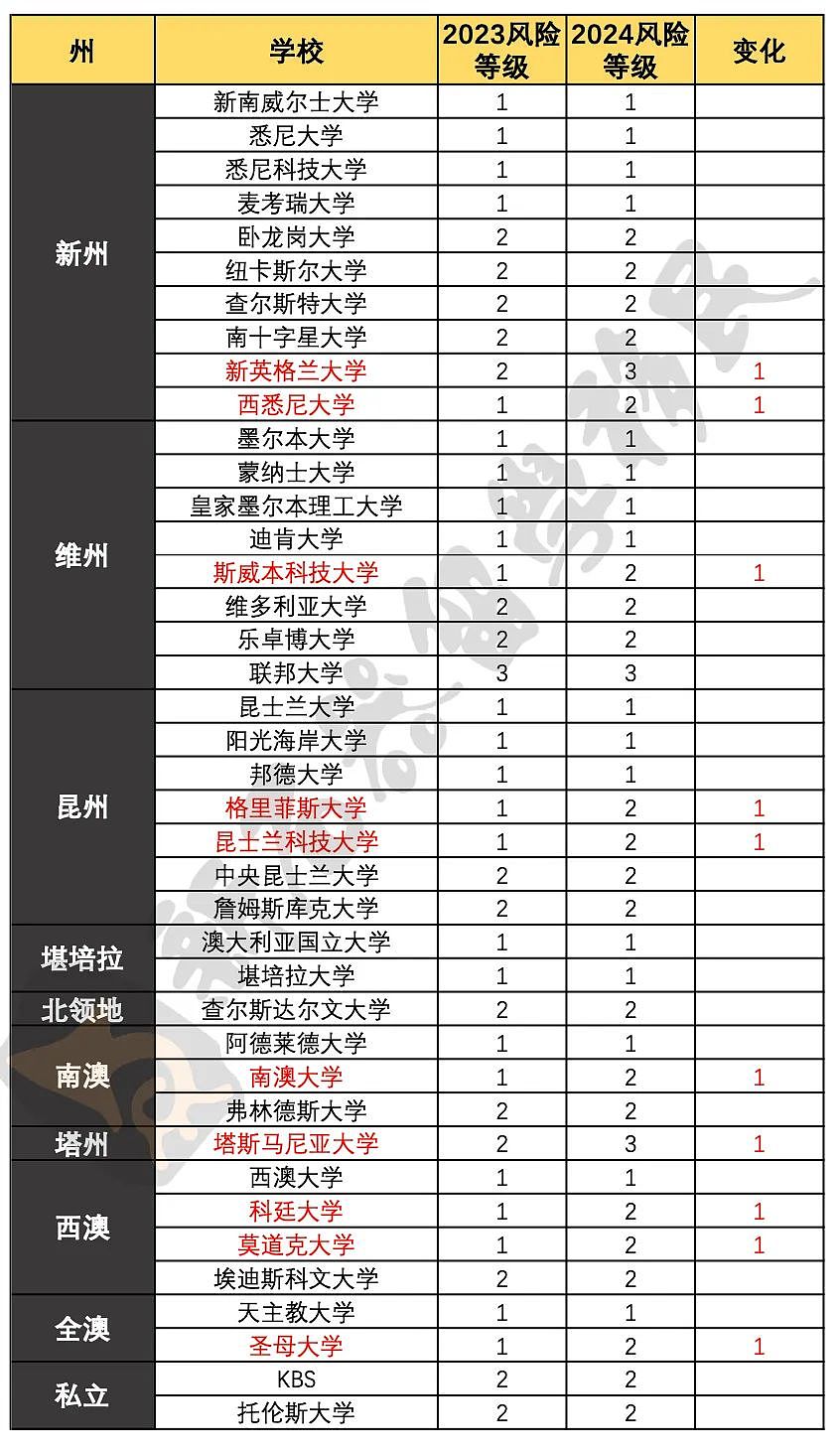 4月更新！多所澳洲大学“风险等级”被提高！最新学签下签数据公布！这类学签获批率仅达36.2%！（组图） - 1