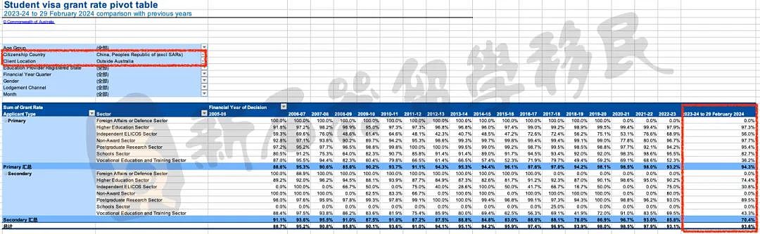 4月更新！多所澳洲大学“风险等级”被提高！最新学签下签数据公布！这类学签获批率仅达36.2%！（组图） - 9