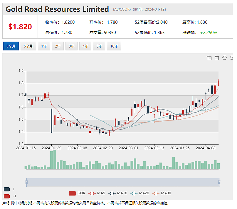 回应收购加拿大金矿传闻 Gold Road（ASX：GOR）股价急挫近7%，IPO新股：铜金矿勘探公司 FNR 首秀破发 - 2