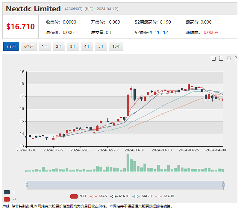 回应收购加拿大金矿传闻 Gold Road（ASX：GOR）股价急挫近7%，IPO新股：铜金矿勘探公司 FNR 首秀破发 - 3