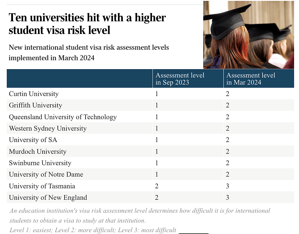 澳洲学生签证风暴来临！下半年拒签会更严峻，澳媒公布最难拿学签的10所澳洲大学（组图） - 3
