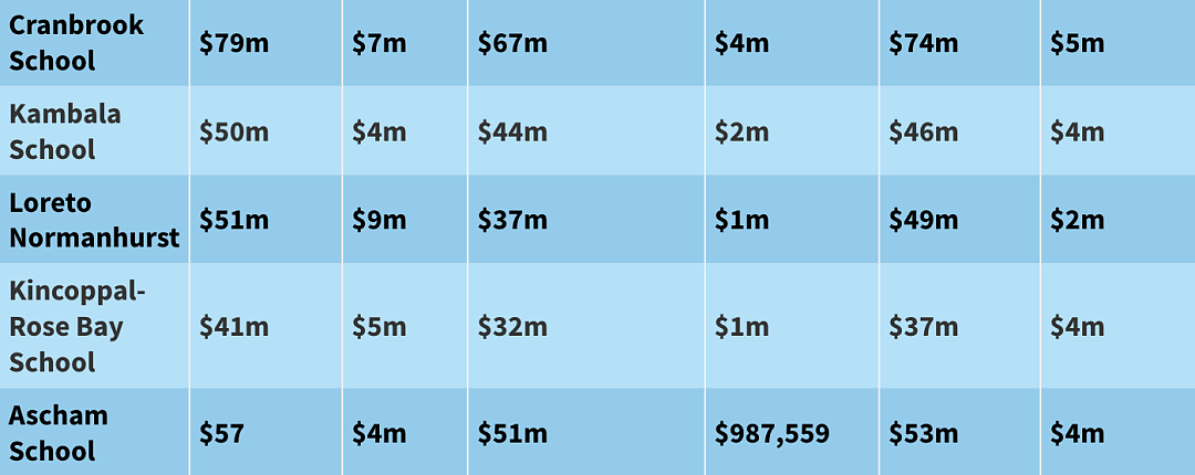 悉尼最有钱学校TOP10名单曝光，你家娃的学校上榜了吗？（组图） - 5