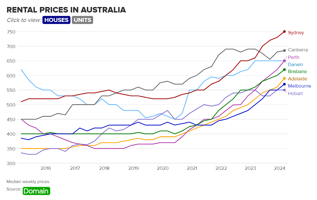 澳洲各地房租飙升，空置率创新低（组图） - 3