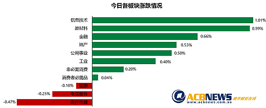 澳股| 澳指周四上扬科技板块领涨，铁矿石巨头走强四大行悉数攀升 - 3